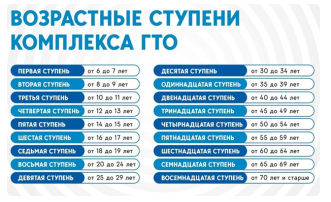 Памятка о действующих нормативах и возрастных ступенях Всероссийского физкультурно-спортивного комплекса «Готов к труду и обороне» (ГТО) Памятка о действующих нормативах и возрастных ступенях Всероссийского физкультурно-спортивного комплекса «Готов к труду и обороне» (ГТО).